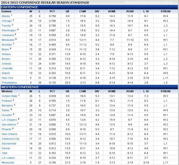 One wonders... If Golden State were in the East, would they finish the season with a 77-5 record?