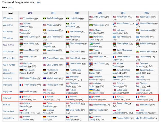 Win the diamond league six times in a row - like a boss!